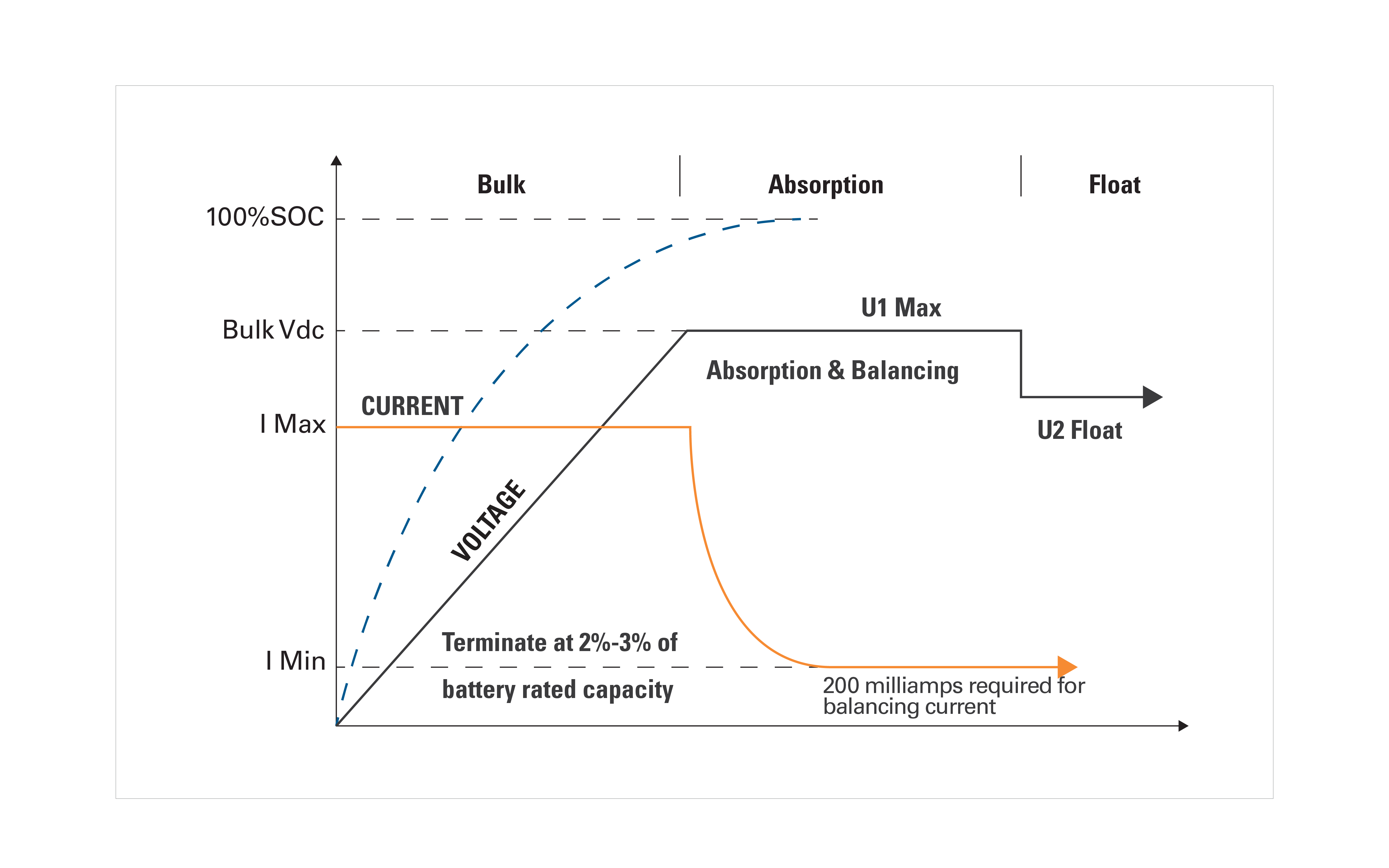 gra aes industrial voltage regulated iu curve